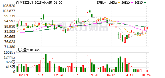 臻富配资 百度去年净赚234亿元！文心大模型日调用量增长33倍
