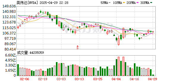 升富策略 传将分拆中国业务 英伟达：完全为假消息
