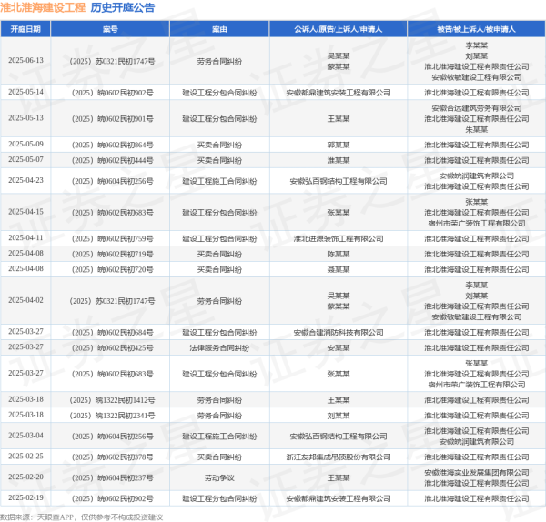 真牛所配资 淮北淮海建设工程作为被告/被上诉人的1起涉及建设工程分包合同纠纷的诉讼将于2025年5月14日开庭