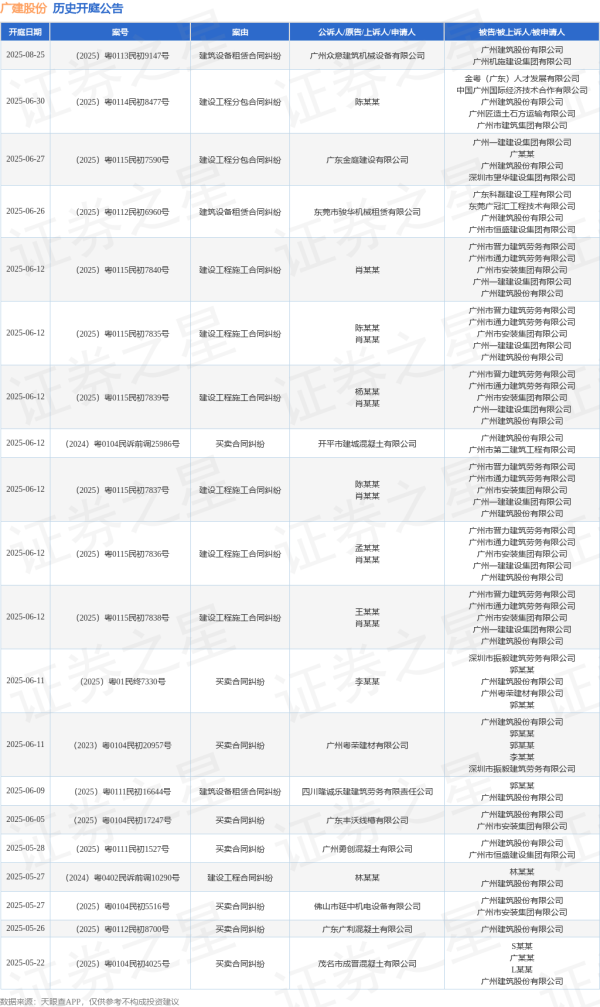 利好优配 广建股份作为原告/上诉人的1起涉及劳动争议的诉讼将于2025年5月14日开庭