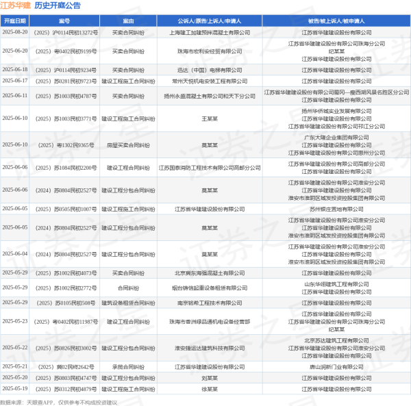 忠琦配资 江苏华建作为被告/被上诉人的1起涉及劳动争议的诉讼将于2025年5月14日开庭