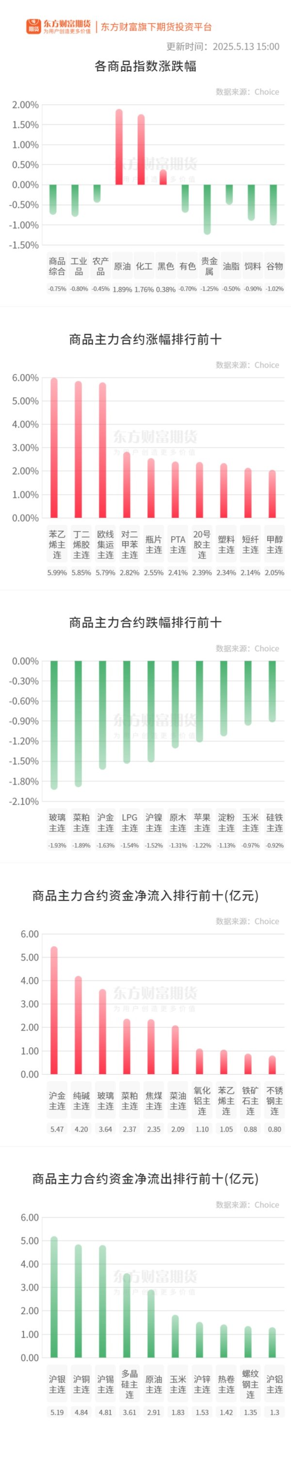 富豪优配 期市收评 | 商品期货多数上涨 苯乙烯封涨停板