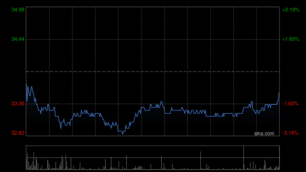 大业证券 名创优品5月30日斥资21.74万美元回购5.13万股