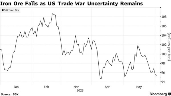 智股策略 特朗普加征钢铁关税引发连锁反应 铁矿石价格跌至5月2日来新低
