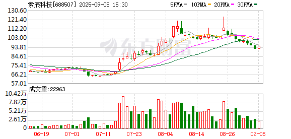 荣耀配资 索辰科技：第二届董事会第十八次会议决议公告